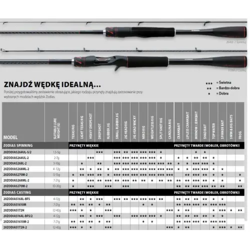 Wedka Shimano Zodias Spinning 2,13m 10-30g 1+1